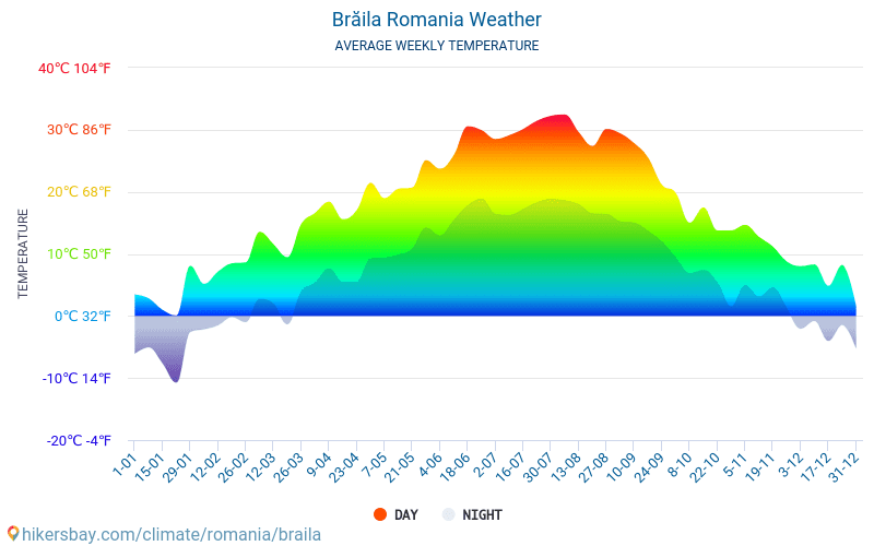 Brăila - Clima e temperaturas médias mensais 2015 - 2024 Temperatura média em Brăila ao longo dos anos. Tempo médio em Brăila, Roménia. hikersbay.com