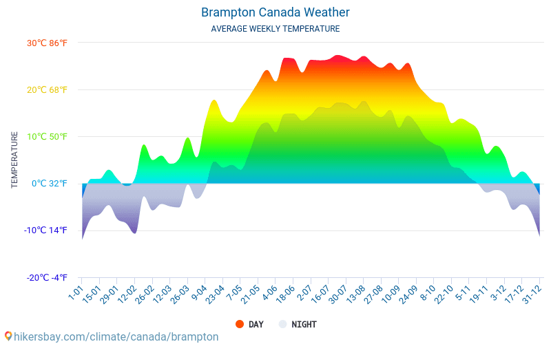 Brampton - Météo et températures moyennes mensuelles 2015 - 2024 Température moyenne en Brampton au fil des ans. Conditions météorologiques moyennes en Brampton, Canada. hikersbay.com
