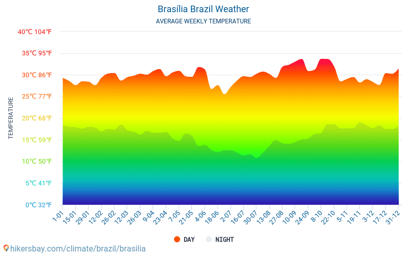 ब्रासीलिया - औसत मासिक तापमान और मौसम 2015 - 2024 वर्षों से ब्रासीलिया में औसत तापमान । ब्रासीलिया, ब्राज़ील में औसत मौसम । hikersbay.com