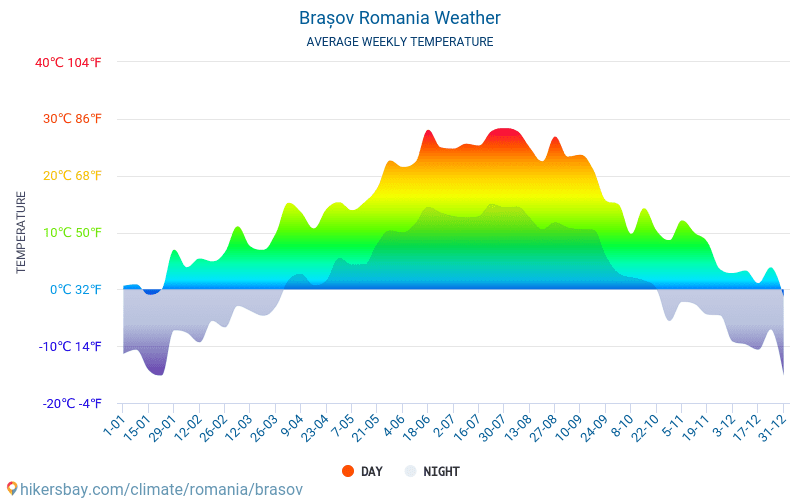 Brașov - Gjennomsnittlig månedlig temperaturen og været 2015 - 2024 Gjennomsnittstemperaturen i Brașov gjennom årene. Gjennomsnittlige været i Brașov, Romania. hikersbay.com