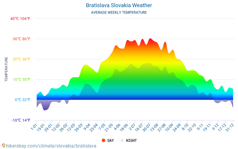 Bratislava - Temperaturi medii lunare şi vreme 2015 - 2024 Temperatura medie în Bratislava ani. Meteo medii în Bratislava, Slovacia. hikersbay.com