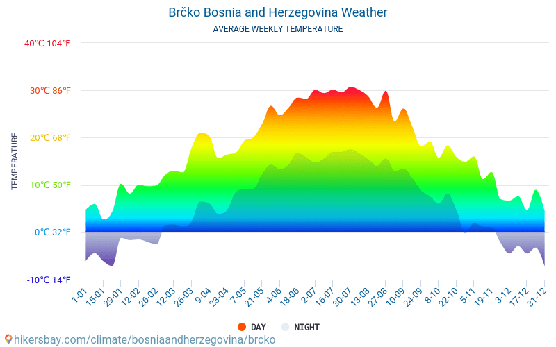 Brčko - Průměrné měsíční teploty a počasí 2015 - 2024 Průměrná teplota v Brčko v letech. Průměrné počasí v Brčko, Bosna a Hercegovina. hikersbay.com