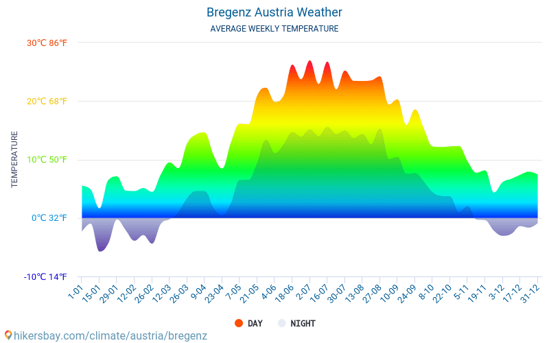 Bregencja - Średnie miesięczne temperatury i pogoda 2015 - 2024 Średnie temperatury w Bregencja w ubiegłych latach. Historyczna średnia pogoda w Bregencja, Austria. hikersbay.com