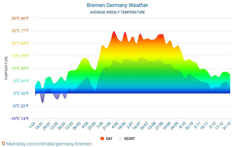 Brēmene - Mēneša vidējā temperatūra un laika 2015 - 2024 Vidējā temperatūra ir Brēmene pa gadiem. Vidējais laika Brēmene, Vācija. hikersbay.com