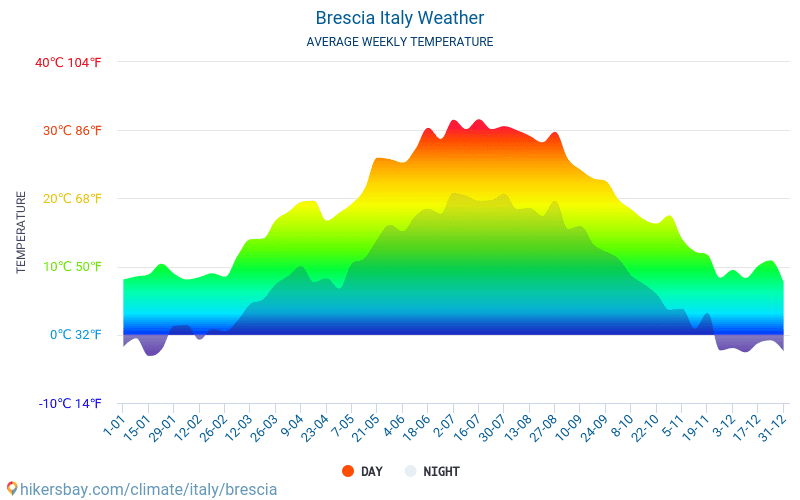 Brescia - Átlagos havi hőmérséklet és időjárás 2015 - 2024 Brescia Átlagos hőmérséklete az évek során. Átlagos Időjárás Brescia, Olaszország. hikersbay.com