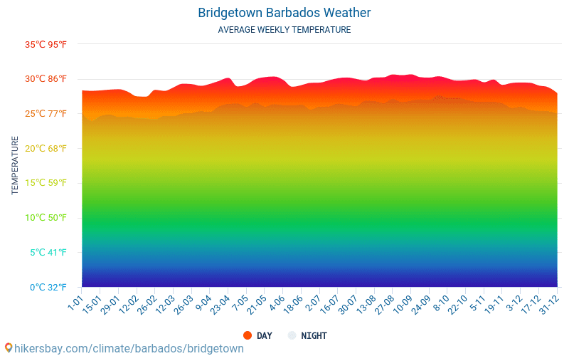 Bridgetown - Gjennomsnittlig månedlig temperaturen og været 2015 - 2024 Gjennomsnittstemperaturen i Bridgetown gjennom årene. Gjennomsnittlige været i Bridgetown, Barbados. hikersbay.com