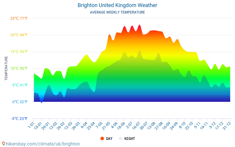 Brighton - Gennemsnitlige månedlige temperatur og vejr 2015 - 2024 Gennemsnitstemperatur i Brighton gennem årene. Gennemsnitlige vejr i Brighton, Storbritannien. hikersbay.com