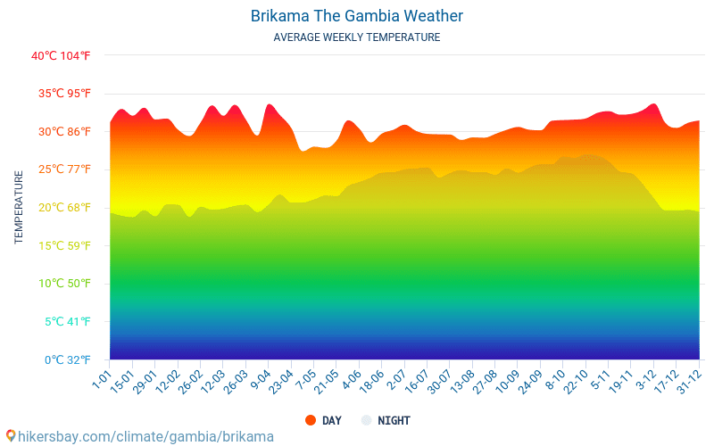 Brikama - Gemiddelde maandelijkse temperaturen en weer 2015 - 2024 Gemiddelde temperatuur in de Brikama door de jaren heen. Het gemiddelde weer in Brikama, Gambia. hikersbay.com