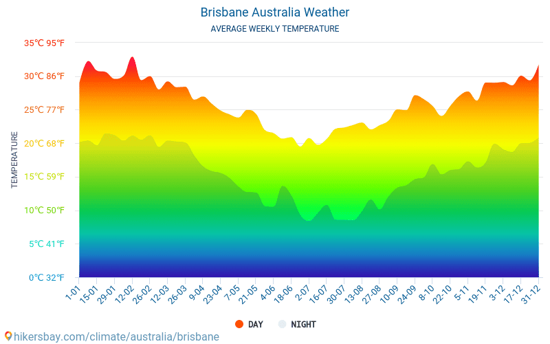 Brisbane - Gemiddelde maandelijkse temperaturen en weer 2015 - 2024 Gemiddelde temperatuur in de Brisbane door de jaren heen. Het gemiddelde weer in Brisbane, Australië. hikersbay.com