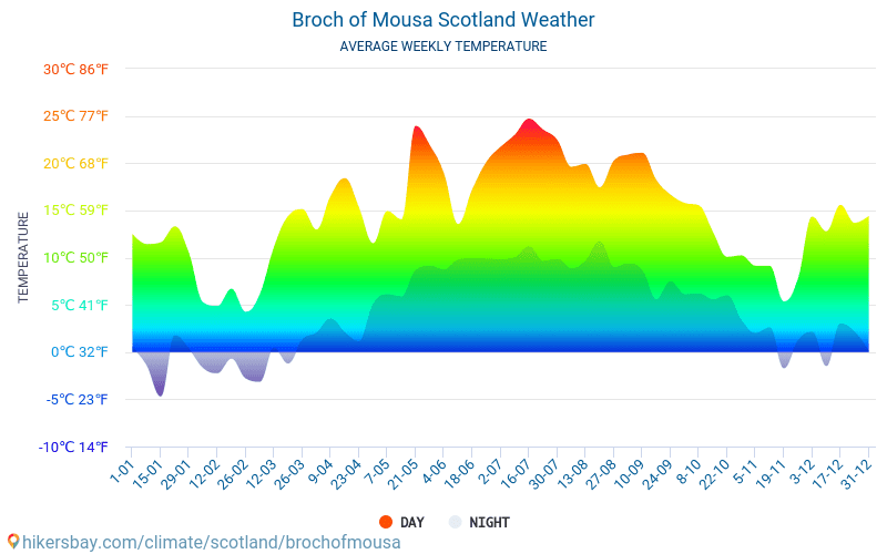 Broch of Mousa - Average Monthly temperatures and weather 2015 - 2024 Average temperature in Broch of Mousa over the years. Average Weather in Broch of Mousa, Scotland. hikersbay.com