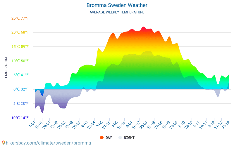 Bromma - Clima e temperaturas médias mensais 2015 - 2024 Temperatura média em Bromma ao longo dos anos. Tempo médio em Bromma, Suécia. hikersbay.com