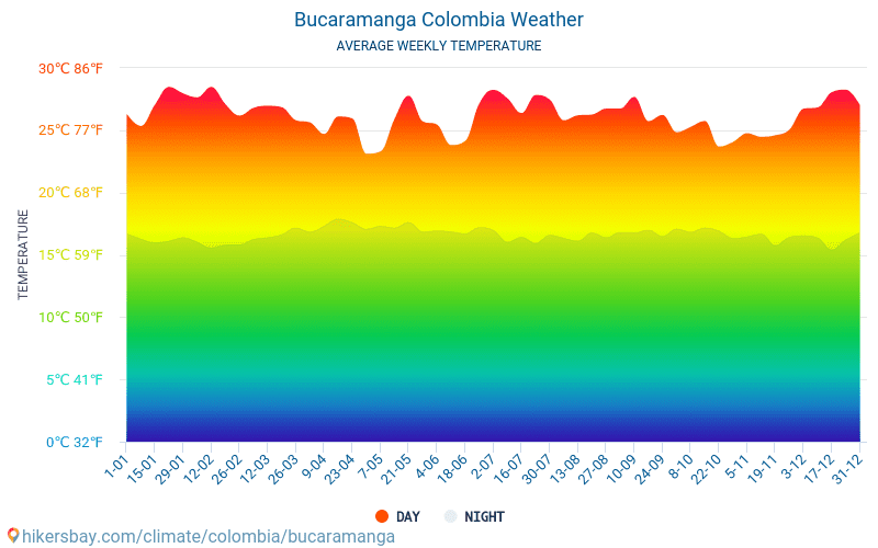 Bucaramanga - Monatliche Durchschnittstemperaturen und Wetter 2015 - 2024 Durchschnittliche Temperatur im Bucaramanga im Laufe der Jahre. Durchschnittliche Wetter in Bucaramanga, Kolumbien. hikersbay.com