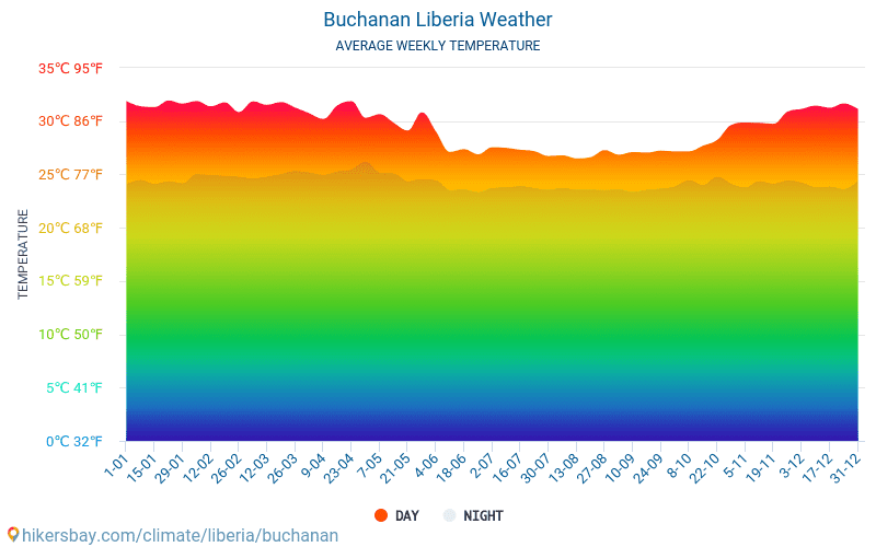 Buchanan - Gemiddelde maandelijkse temperaturen en weer 2015 - 2024 Gemiddelde temperatuur in de Buchanan door de jaren heen. Het gemiddelde weer in Buchanan, Liberia. hikersbay.com