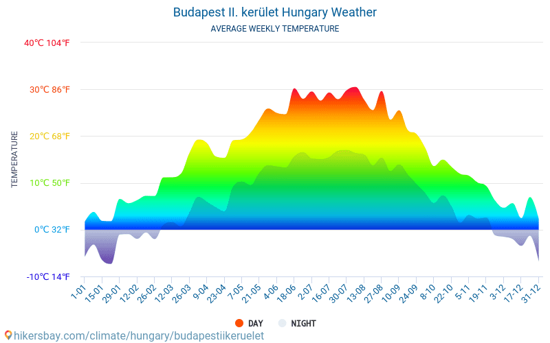 Budapest II. kerület - Nhiệt độ trung bình hàng tháng và thời tiết 2015 - 2024 Nhiệt độ trung bình ở Budapest II. kerület trong những năm qua. Thời tiết trung bình ở Budapest II. kerület, Hungary. hikersbay.com