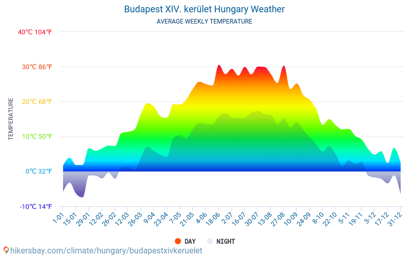 Budapeste XIV. kerület - Clima e temperaturas médias mensais 2015 - 2024 Temperatura média em Budapeste XIV. kerület ao longo dos anos. Tempo médio em Budapeste XIV. kerület, Hungria. hikersbay.com