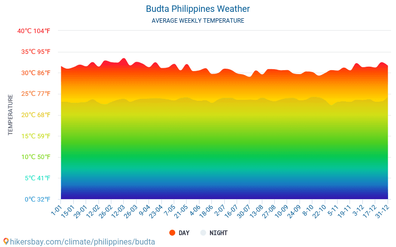 Budta - Gemiddelde maandelijkse temperaturen en weer 2015 - 2024 Gemiddelde temperatuur in de Budta door de jaren heen. Het gemiddelde weer in Budta, Filipijnen. hikersbay.com