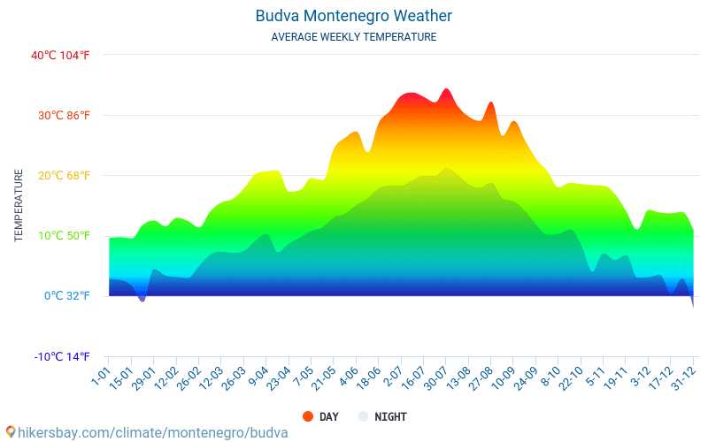 Budva - Gemiddelde maandelijkse temperaturen en weer 2015 - 2024 Gemiddelde temperatuur in de Budva door de jaren heen. Het gemiddelde weer in Budva, Montenegro. hikersbay.com