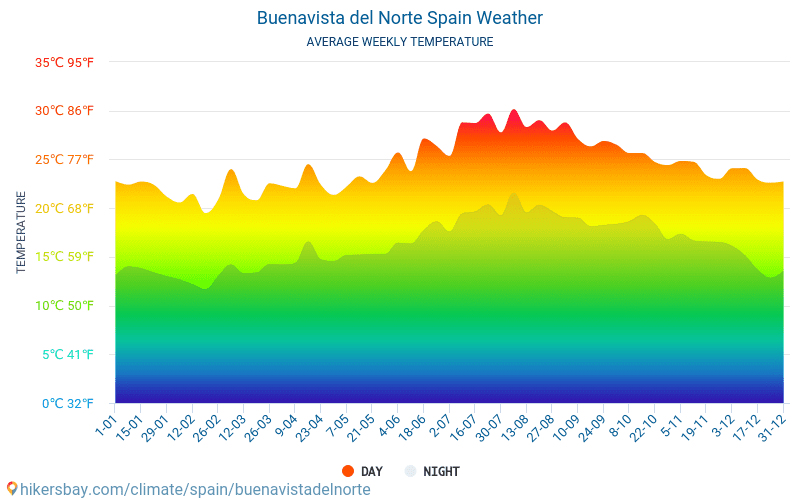 Buenavista del Norte - Gemiddelde maandelijkse temperaturen en weer 2015 - 2024 Gemiddelde temperatuur in de Buenavista del Norte door de jaren heen. Het gemiddelde weer in Buenavista del Norte, Spanje. hikersbay.com