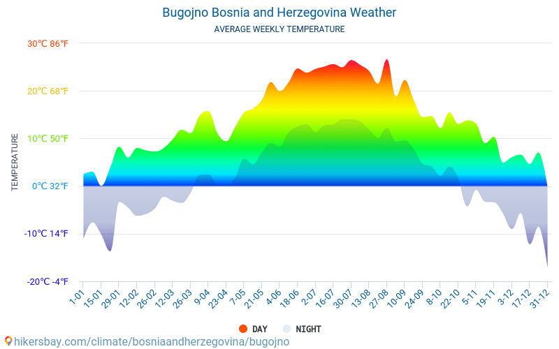 Bugojno - Gjennomsnittlig månedlig temperaturen og været 2015 - 2024 Gjennomsnittstemperaturen i Bugojno gjennom årene. Gjennomsnittlige været i Bugojno, Bosnia-Hercegovina. hikersbay.com
