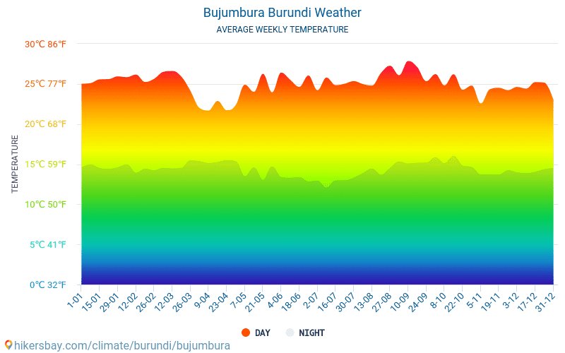 Bujumbura - Genomsnittliga månatliga temperaturer och väder 2015 - 2024 Medeltemperaturen i Bujumbura under åren. Genomsnittliga vädret i Bujumbura, Burundi. hikersbay.com