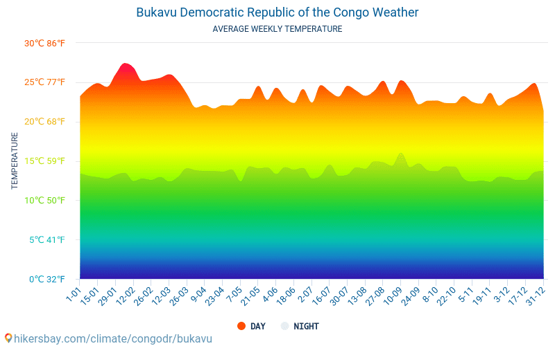 Букаву - Средните месечни температури и времето 2015 - 2024 Средната температура в Букаву през годините. Средно време в Букаву, Демократична република Конго. hikersbay.com