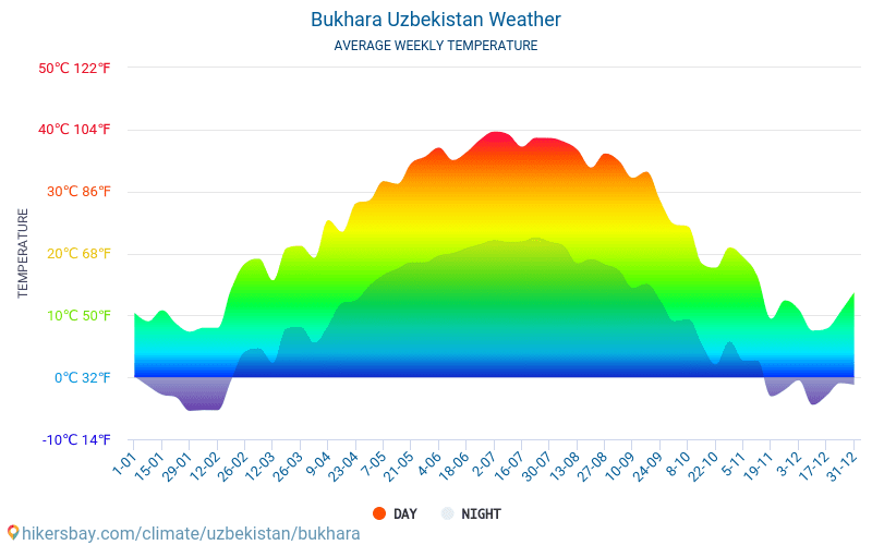 Bukhara - Gennemsnitlige månedlige temperatur og vejr 2015 - 2024 Gennemsnitstemperatur i Bukhara gennem årene. Gennemsnitlige vejr i Bukhara, Usbekistan. hikersbay.com