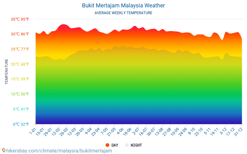 Bukit Mertajam - Clima e temperaturas médias mensais 2015 - 2024 Temperatura média em Bukit Mertajam ao longo dos anos. Tempo médio em Bukit Mertajam, Malásia. hikersbay.com