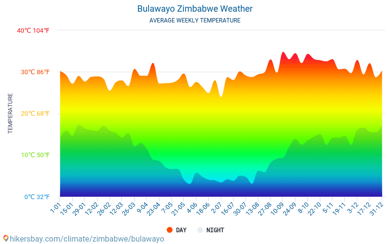 Булавейо - Средните месечни температури и времето 2015 - 2024 Средната температура в Булавейо през годините. Средно време в Булавейо, Зимбабве. hikersbay.com