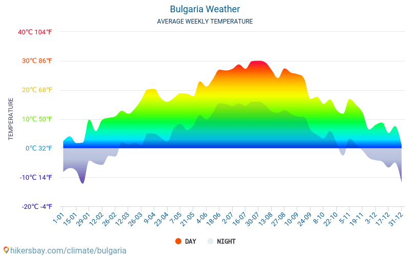 Bulgarien - Gennemsnitlige månedlige temperatur og vejr 2015 - 2024 Gennemsnitstemperatur i Bulgarien gennem årene. Gennemsnitlige vejr i Bulgarien. hikersbay.com