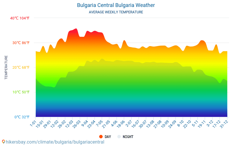 מרכז בולגריה - ממוצעי טמפרטורות חודשיים ומזג אוויר 2015 - 2024 טמפ ממוצעות מרכז בולגריה השנים. מזג האוויר הממוצע ב- מרכז בולגריה, בולגריה. hikersbay.com