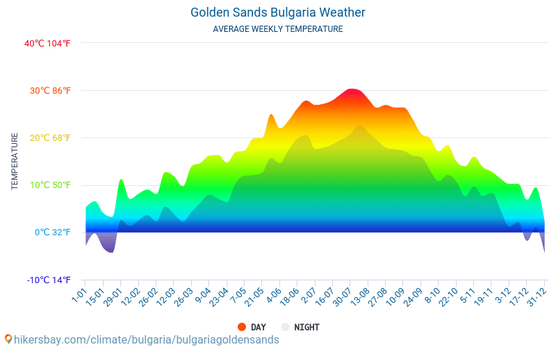 Bulgaria Golden Sands - Gjennomsnittlig månedlig temperaturen og været 2015 - 2024 Gjennomsnittstemperaturen i Bulgaria Golden Sands gjennom årene. Gjennomsnittlige været i Bulgaria Golden Sands, Bulgaria. hikersbay.com