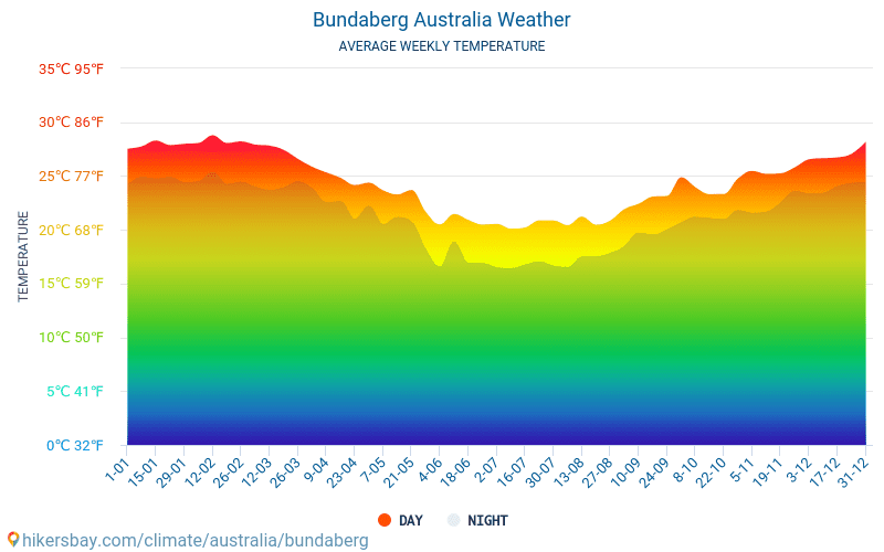 Bundaberg - Genomsnittliga månatliga temperaturer och väder 2015 - 2024 Medeltemperaturen i Bundaberg under åren. Genomsnittliga vädret i Bundaberg, Australien. hikersbay.com