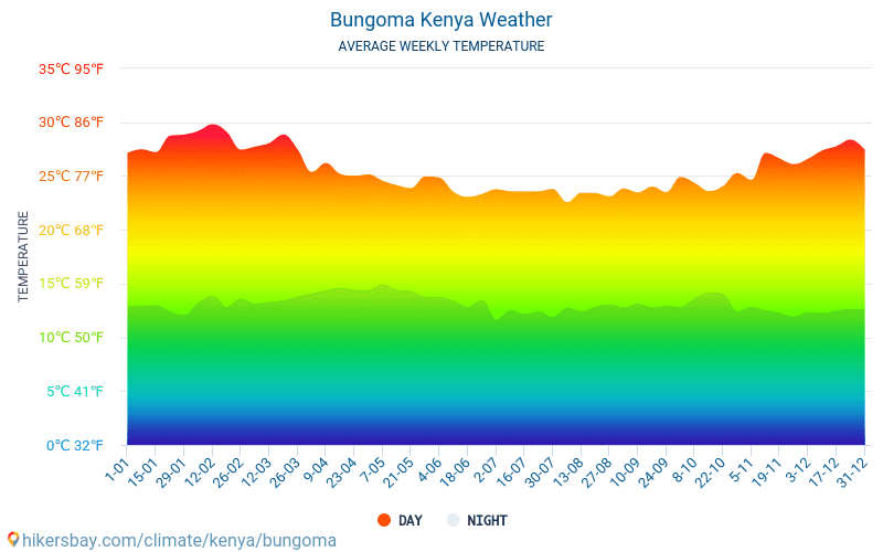 Bungoma - Średnie miesięczne temperatury i pogoda 2015 - 2024 Średnie temperatury w Bungoma w ubiegłych latach. Historyczna średnia pogoda w Bungoma, Kenia. hikersbay.com