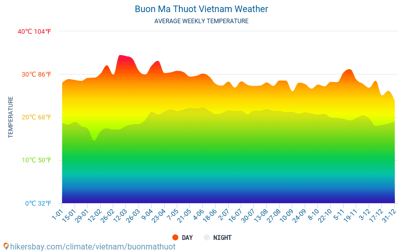 Буон Ма Тхуот - Средните месечни температури и времето 2015 - 2024 Средната температура в Буон Ма Тхуот през годините. Средно време в Буон Ма Тхуот, Виетнам. hikersbay.com