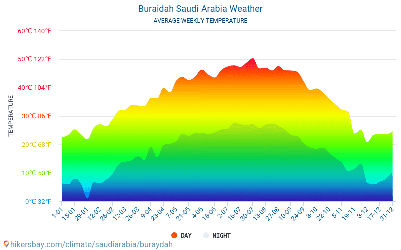 Buraidá - Clima y temperaturas medias mensuales 2015 - 2024 Temperatura media en Buraidá sobre los años. Tiempo promedio en Buraidá, Arabia Saudí. hikersbay.com