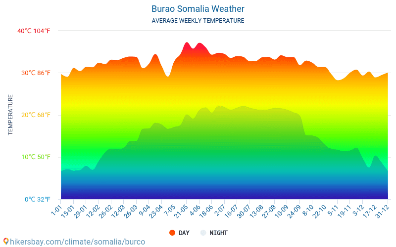 Burao - Monatliche Durchschnittstemperaturen und Wetter 2015 - 2024 Durchschnittliche Temperatur im Burao im Laufe der Jahre. Durchschnittliche Wetter in Burao, Somalia. hikersbay.com