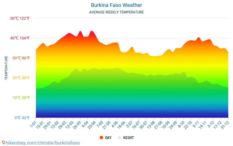 Burkina Faso - Average Monthly temperatures and weather 2015 - 2024 Average temperature in Burkina Faso over the years. Average Weather in Burkina Faso. hikersbay.com