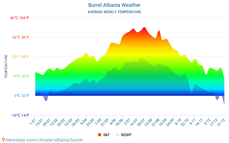 Burrel - Gjennomsnittlig månedlig temperaturen og været 2015 - 2024 Gjennomsnittstemperaturen i Burrel gjennom årene. Gjennomsnittlige været i Burrel, Albania. hikersbay.com