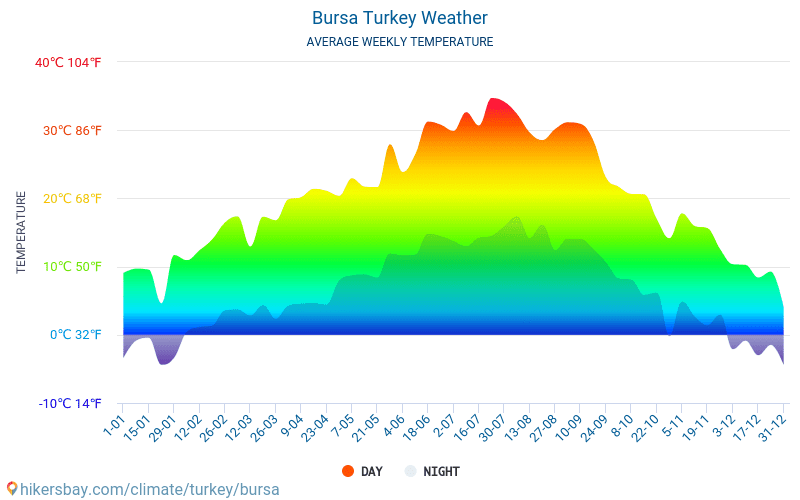 بورصة - متوسط درجات الحرارة الشهرية والطقس 2015 - 2024 يبلغ متوسط درجة الحرارة في بورصة على مر السنين. متوسط حالة الطقس في بورصة, تركيا. hikersbay.com