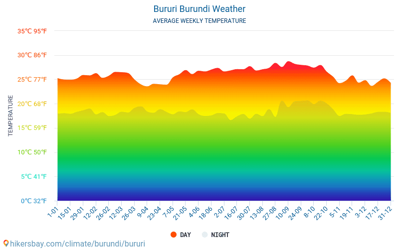 Bururi - Průměrné měsíční teploty a počasí 2015 - 2024 Průměrná teplota v Bururi v letech. Průměrné počasí v Bururi, Burundi. hikersbay.com
