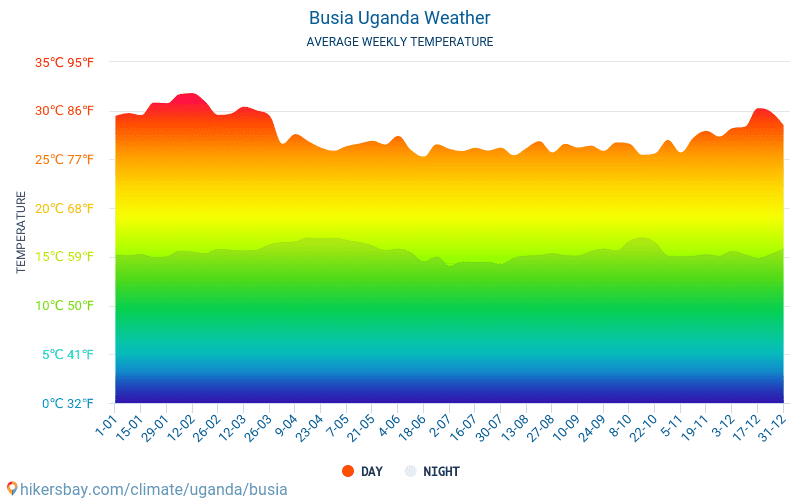 Busia - Średnie miesięczne temperatury i pogoda 2015 - 2024 Średnie temperatury w Busia w ubiegłych latach. Historyczna średnia pogoda w Busia, Uganda. hikersbay.com