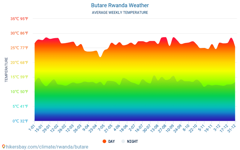 Butare - Clima y temperaturas medias mensuales 2015 - 2024 Temperatura media en Butare sobre los años. Tiempo promedio en Butare, Ruanda. hikersbay.com