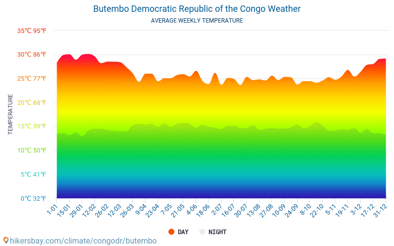 Butembo - Temperaturi medii lunare şi vreme 2015 - 2024 Temperatura medie în Butembo ani. Meteo medii în Butembo, Republica Democrată Congo. hikersbay.com