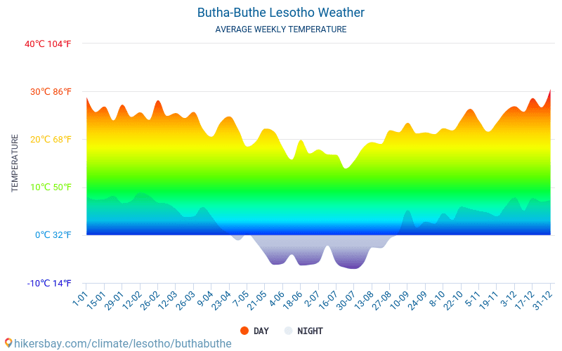 Butha-Buthe - ממוצעי טמפרטורות חודשיים ומזג אוויר 2015 - 2024 טמפ ממוצעות Butha-Buthe השנים. מזג האוויר הממוצע ב- Butha-Buthe, לסוטו. hikersbay.com