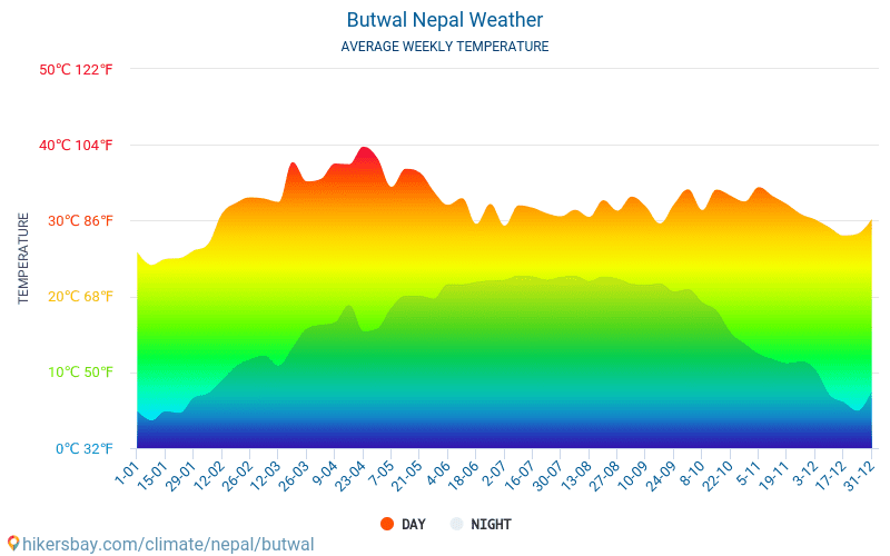 Butwal - Average Monthly temperatures and weather 2015 - 2024 Average temperature in Butwal over the years. Average Weather in Butwal, Nepal. hikersbay.com