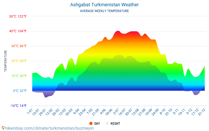 Aszchabad - Średnie miesięczne temperatury i pogoda 2015 - 2024 Średnie temperatury w Aszchabad w ubiegłych latach. Historyczna średnia pogoda w Aszchabad, Turkmenistan. hikersbay.com