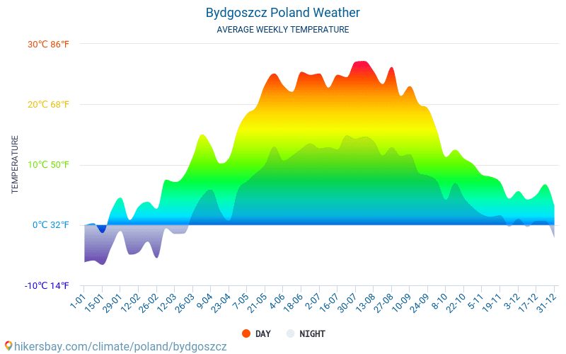 Bydgoszcz - Clima e temperaturas médias mensais 2015 - 2024 Temperatura média em Bydgoszcz ao longo dos anos. Tempo médio em Bydgoszcz, Polónia. hikersbay.com