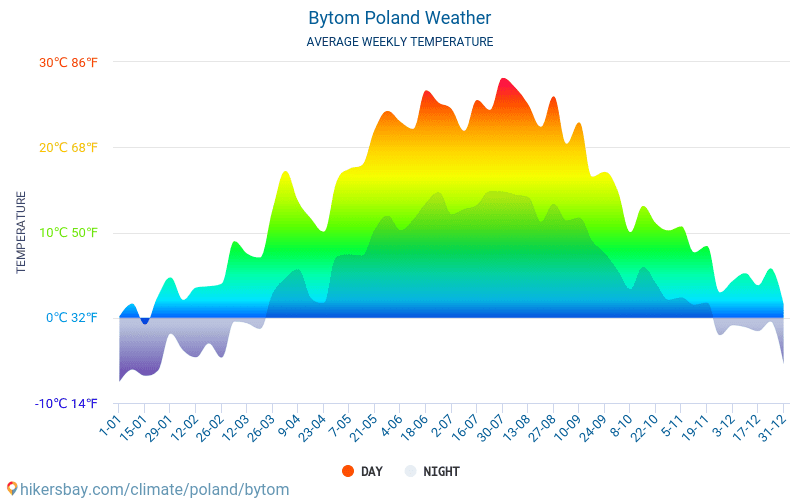 Bytom - Gemiddelde maandelijkse temperaturen en weer 2015 - 2024 Gemiddelde temperatuur in de Bytom door de jaren heen. Het gemiddelde weer in Bytom, Polen. hikersbay.com