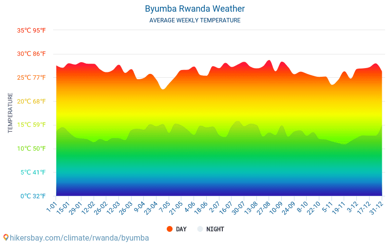 Byumba - Average Monthly temperatures and weather 2015 - 2024 Average temperature in Byumba over the years. Average Weather in Byumba, Rwanda. hikersbay.com