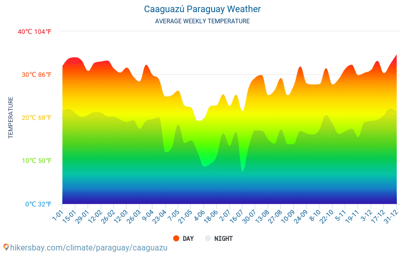 Каагуасу - Среднемесячные значения температуры и Погода 2015 - 2024 Средняя температура в Каагуасу с годами. Средняя Погода в Каагуасу, Парагвай. hikersbay.com